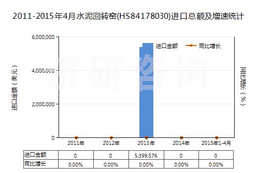 2011-2015年4月水泥回轉(zhuǎn)窯(HS84178030)進口總額及增速統(tǒng)計